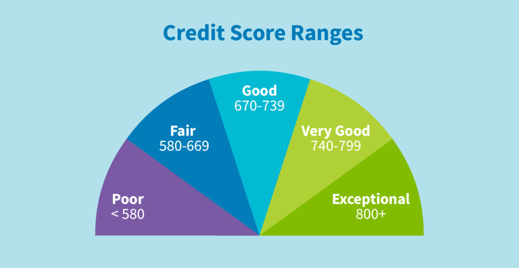 What are Credit scores and how to improve them?